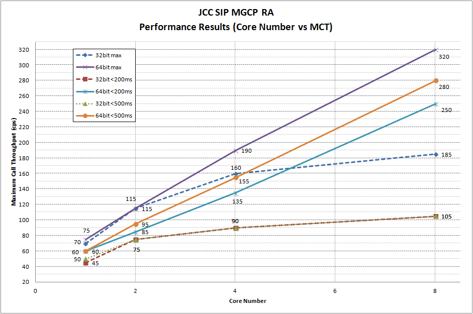 JCC RA performance results